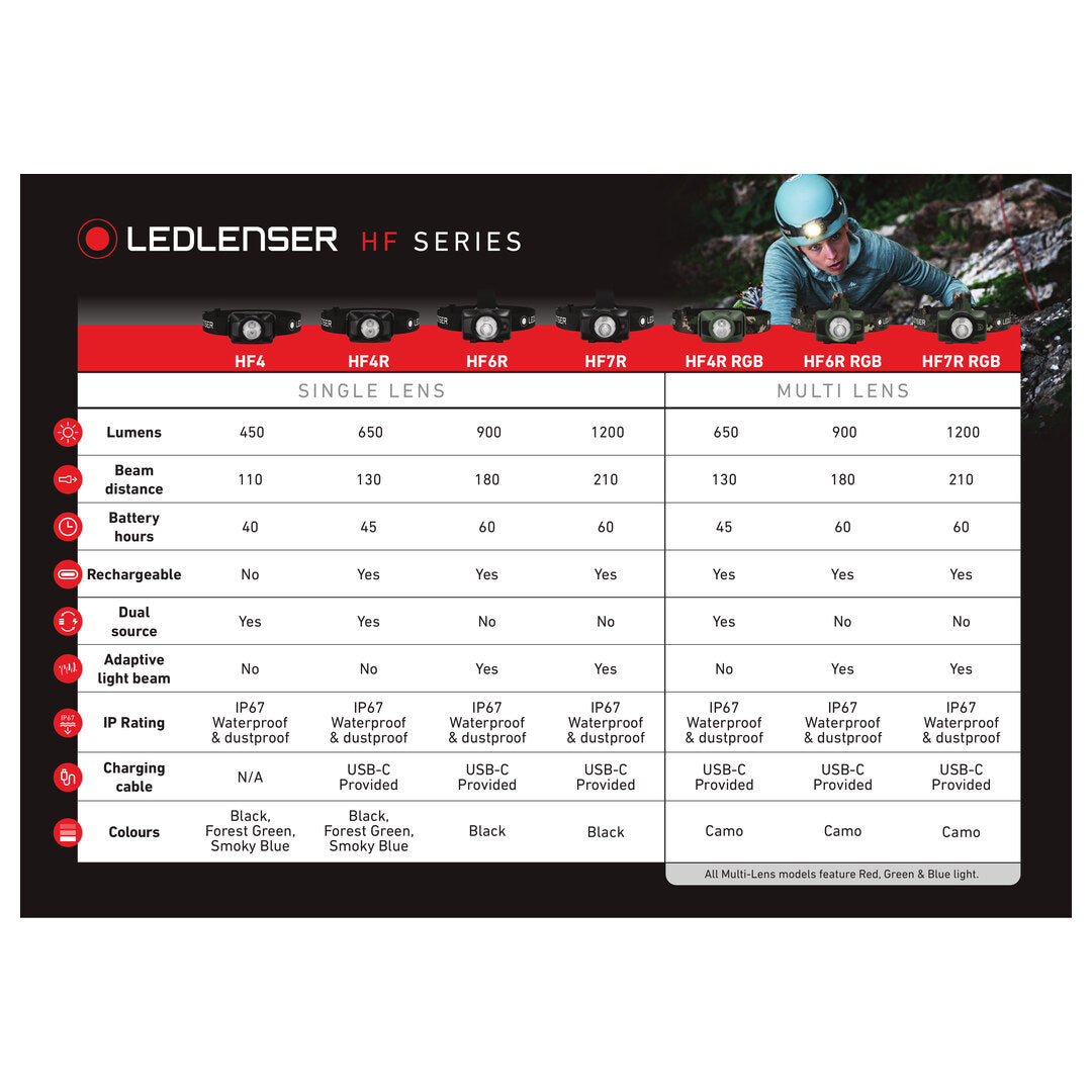 Ledlenser POS HF Series 2026 A4 Comparison Chart