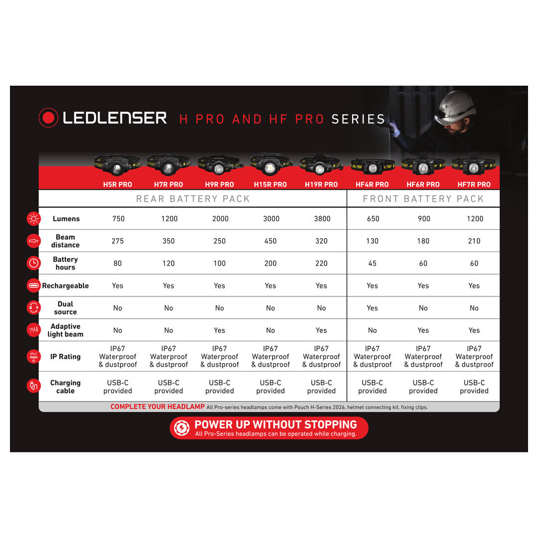 Ledlenser POS H & HF Pro Range 2026 A4 Comparison Chart